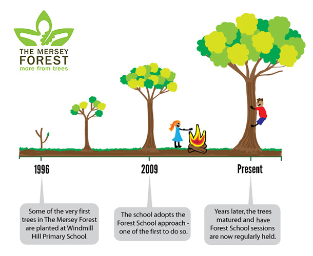 How 'The Mersey Forest' started the Forest School at Windmill Hill How 'The Mersey Forest' started the Forest School at Windmill Hill
